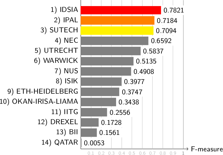 Ranking for Aperio images