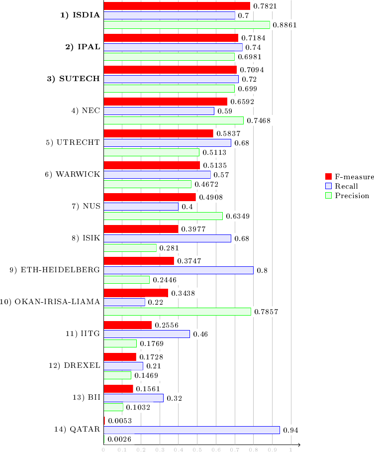 F-measure, recall and precision for Aperio images